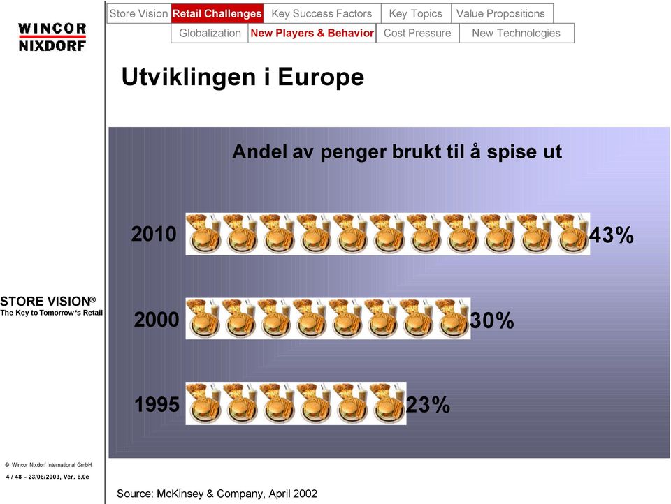 Technologies Utviklingen i Europe Andel av penger brukt til å spise ut 2010