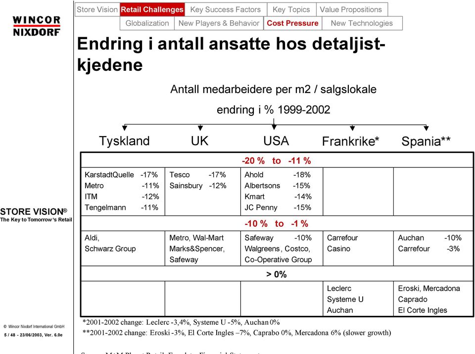 0e KarstadtQuelle -17% Metro -11% ITM -12% Tengelmann -11% Aldi, Schwarz Group Tesco -17% Sainsbury -12% Metro, Wal-Mart Marks&Spencer, Safeway -20 % to -11 % Ahold -18% Albertsons -15% Kmart -14% JC