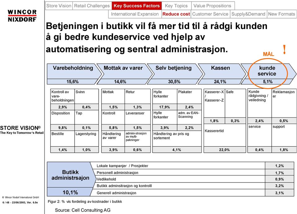 Varebeholdning Mottak av varer Selv betjening Kassen kunde service 15,6% 14,6% 30,5% 24,1% 5,1% MÅL Kontroll av varebeholdningen Svinn Mottak Retur Hylle forkanter Plakater Kasserer-X / Kasserer-Z