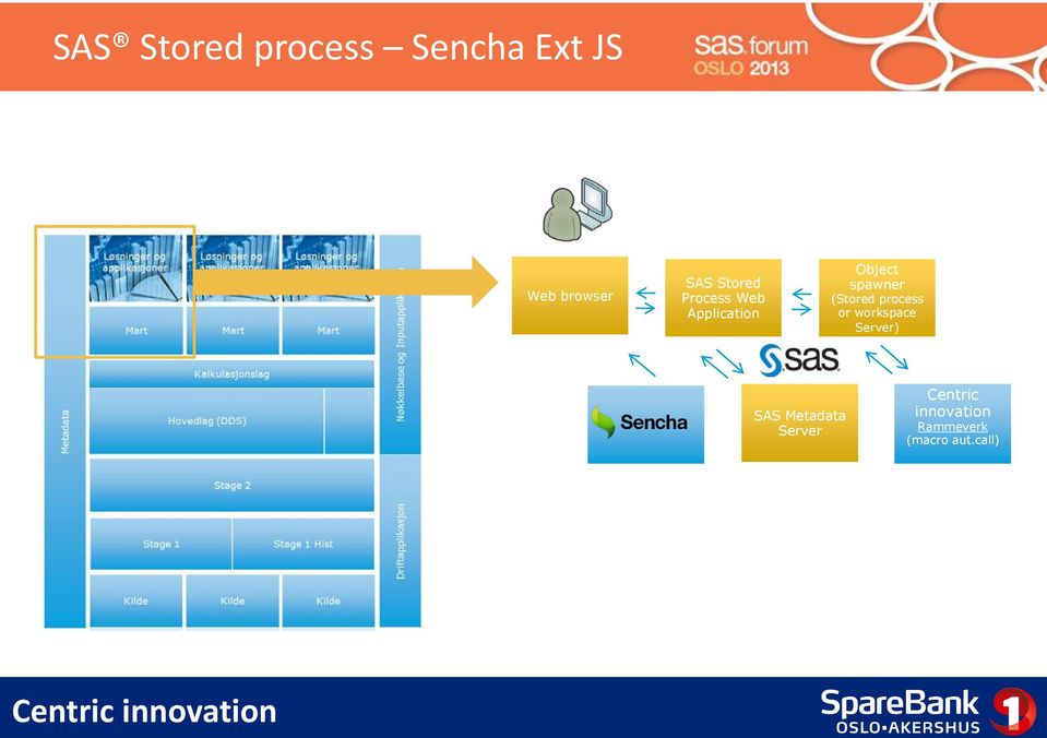 (Stored process or workspace Server) SAS Metadata