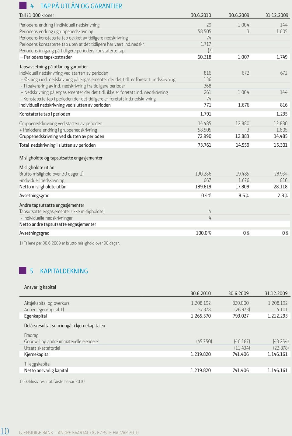 717 Periodens inngang på tidligere perioders konstaterte tap (7) = Periodens tapskostnader 60.318 1.007 1.