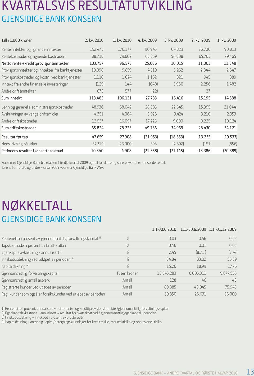 348 Provisjonsinntekter og inntekter fra banktjenester 10.098 9.859 4.519 3.262 2.844 2.647 Provisjonskostnader og kostn. ved banktjenester 1.116 1.024 1.