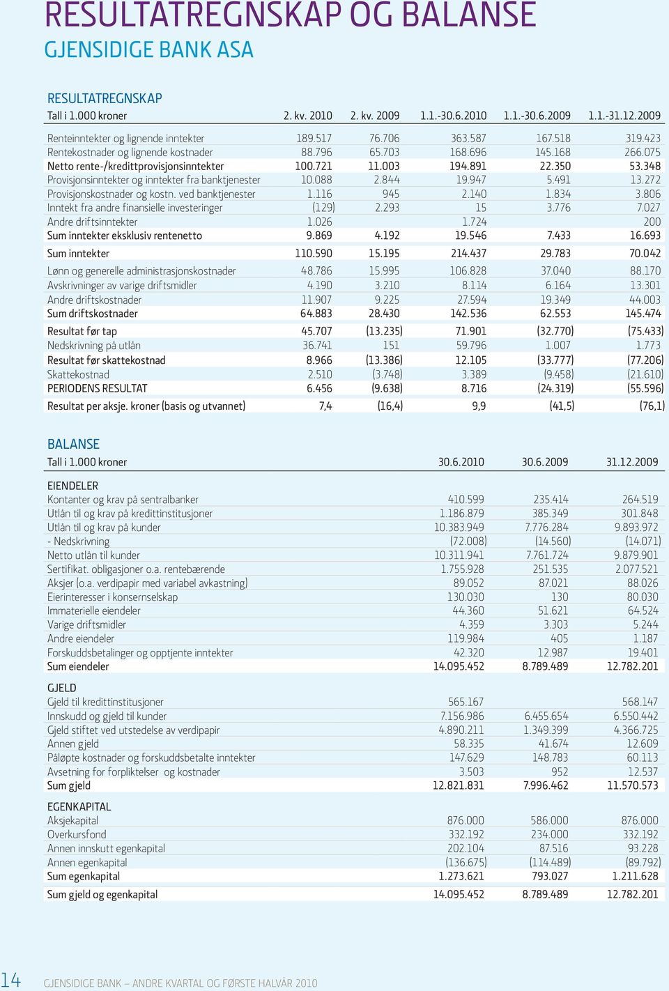 348 Provisjonsinntekter og inntekter fra banktjenester 10.088 2.844 19.947 5.491 13.272 Provisjonskostnader og kostn. ved banktjenester 1.116 945 2.140 1.834 3.