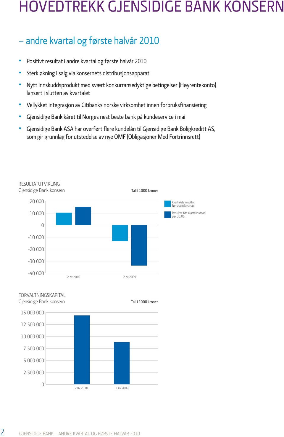 beste bank på kundeservice i mai Gjensidige Bank ASA har overført flere kundelån til Gjensidige Bank Boligkreditt AS, som gir grunnlag for utstedelse av nye OMF (Obligasjoner Med Fortrinnsrett)