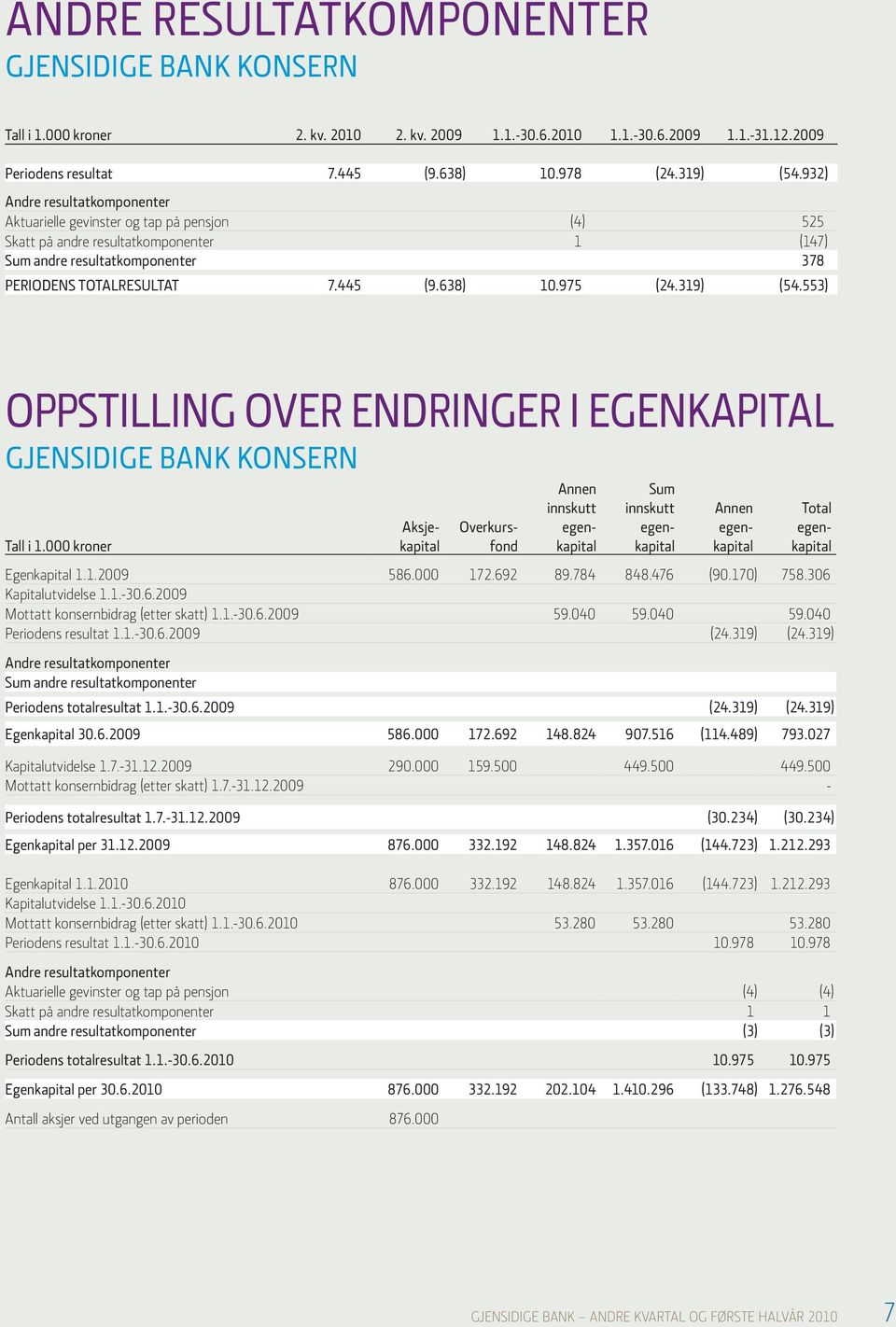 975 (24.319) (54.553) oppstilling over endringer i egenkapital Tall i 1.