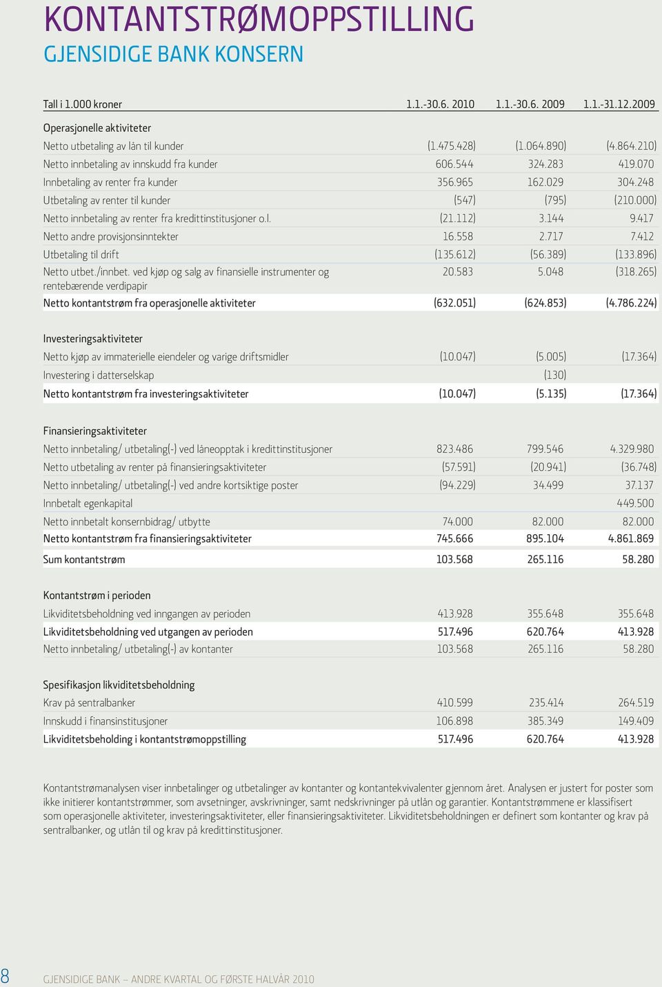 000) Netto innbetaling av renter fra kredittinstitusjoner o.l. (21.112) 3.144 9.417 Netto andre provisjonsinntekter 16.558 2.717 7.412 Utbetaling til drift (135.612) (56.389) (133.896) Netto utbet.