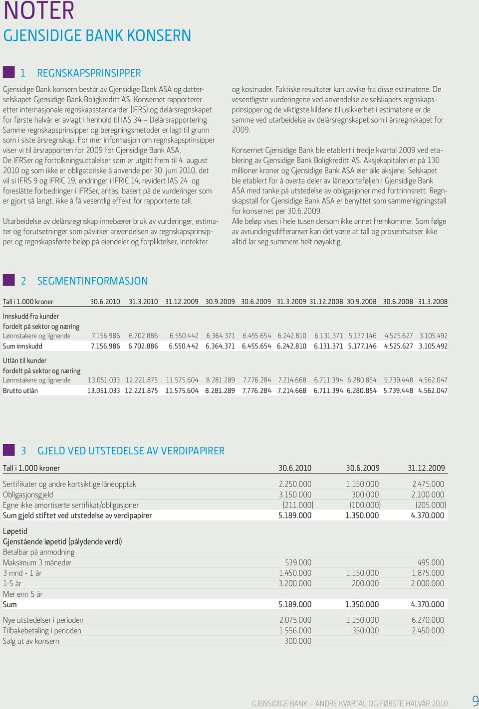 Samme regnskapsprinsipper og beregningsmetoder er lagt til grunn som i siste årsregnskap. For mer informasjon om regnskapsprinsipper viser vi til årsrapporten for 2009 for Gjensidige Bank ASA.