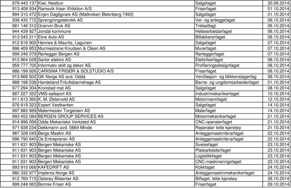 10.2014 996 409 953 Murmestrene Knudsen & Olsen AS Murerfaget 07.10.2014 999 246 079 Rørlegger Bergen AS Rørleggerfaget 07.10.2014 913 904 028 Sartor elektro AS Elektrikerfaget 08.10.2014 959 777 705 Informativ skilt og dekor AS Profileringsdesignfaget 08.