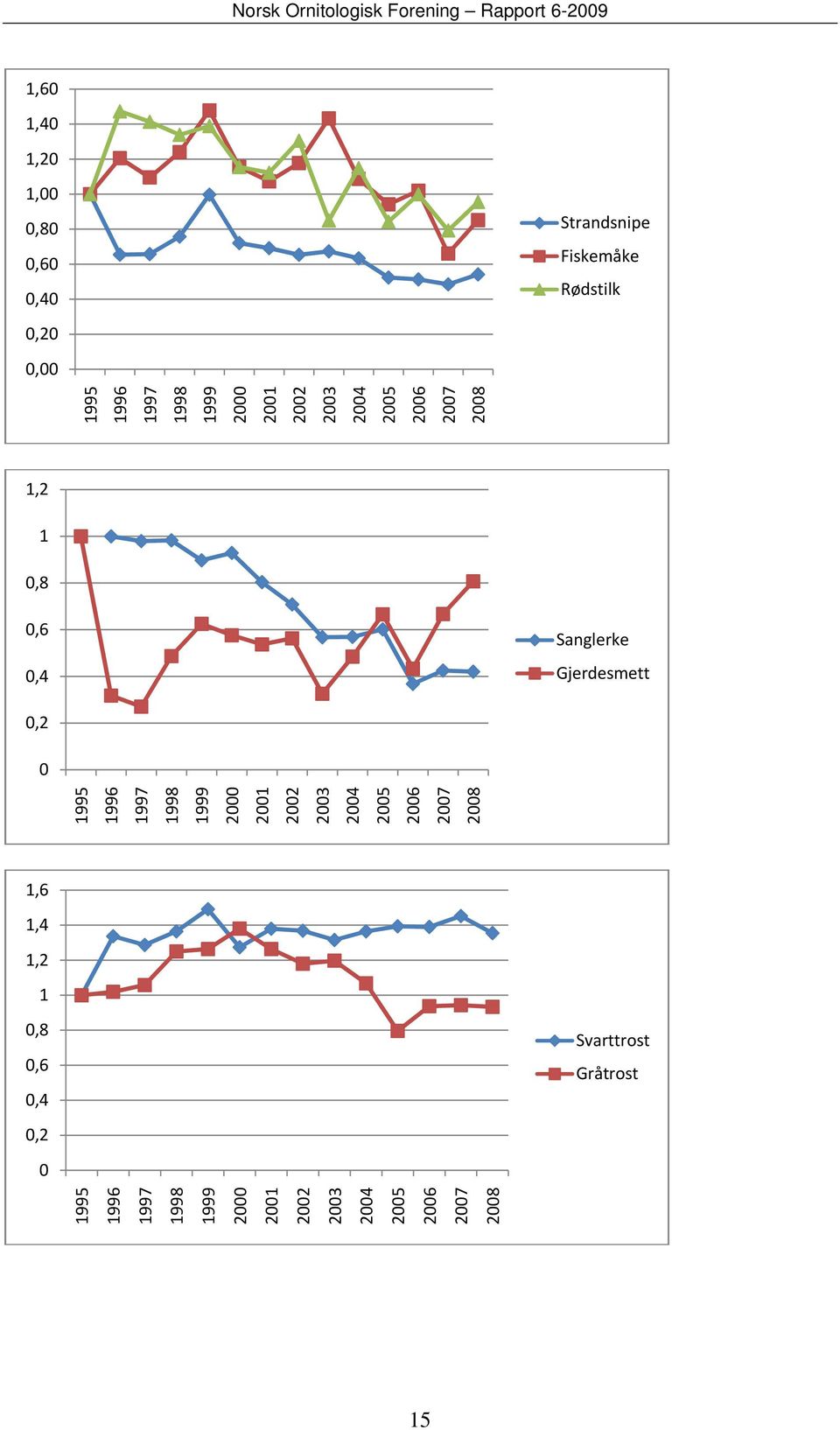 1998 1999 2000 2001 2002 2003 2004 2005 2006 2007 2008 Sanglerke Gjerdesmett 0 0,2 0,4 0,6 0,8 1