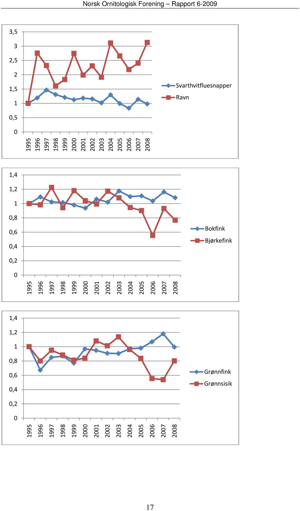2000 2001 2002 2003 2004 2005 2006 2007 2008 Bokfink Bjørkefink 0 0,2 0,4 0,6 0,8 1 1,2
