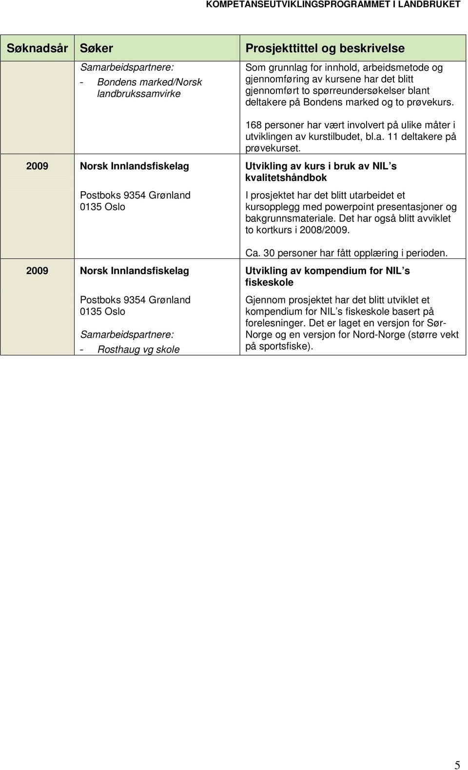 2009 Norsk Innlandsfiskelag Utvikling av kurs i bruk av NIL s kvalitetshåndbok Postboks 9354 Grønland I prosjektet har det blitt utarbeidet et kursopplegg med powerpoint presentasjoner og