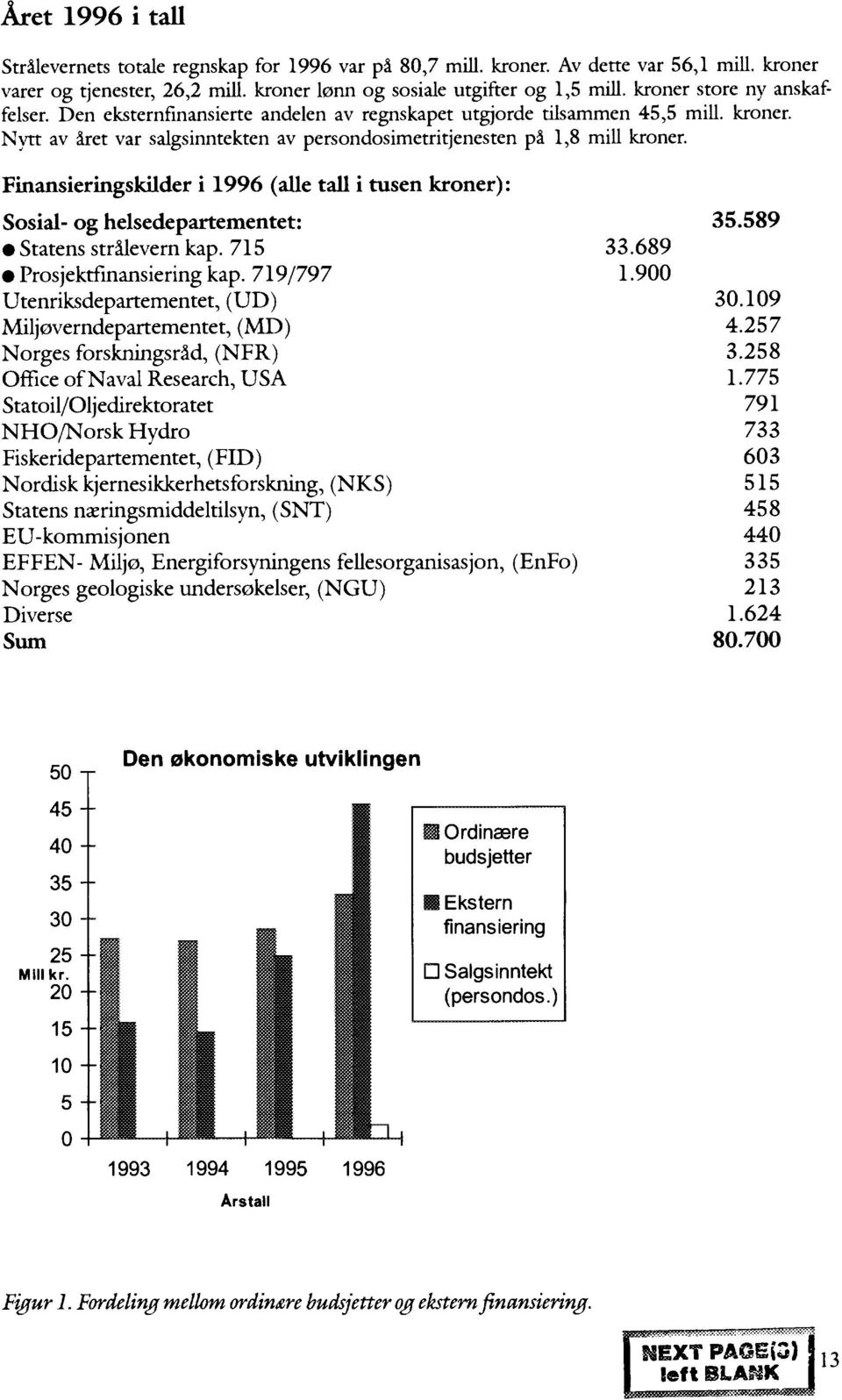 Finansieringskilder i 1996 (alle tall i tusen kroner): Sosial- og helsedepartementet: Statens strålevern kap. 715 Prosjektfinansiering kap.