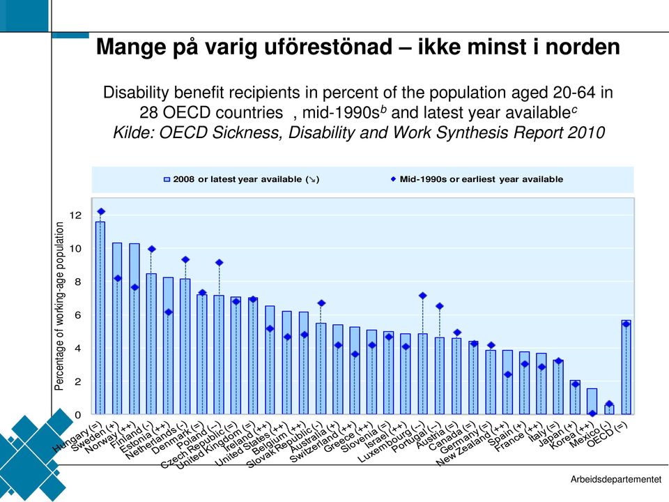 Kilde: OECD Sickness, Disability and Work Synthesis Report 2010 2008 or latest year