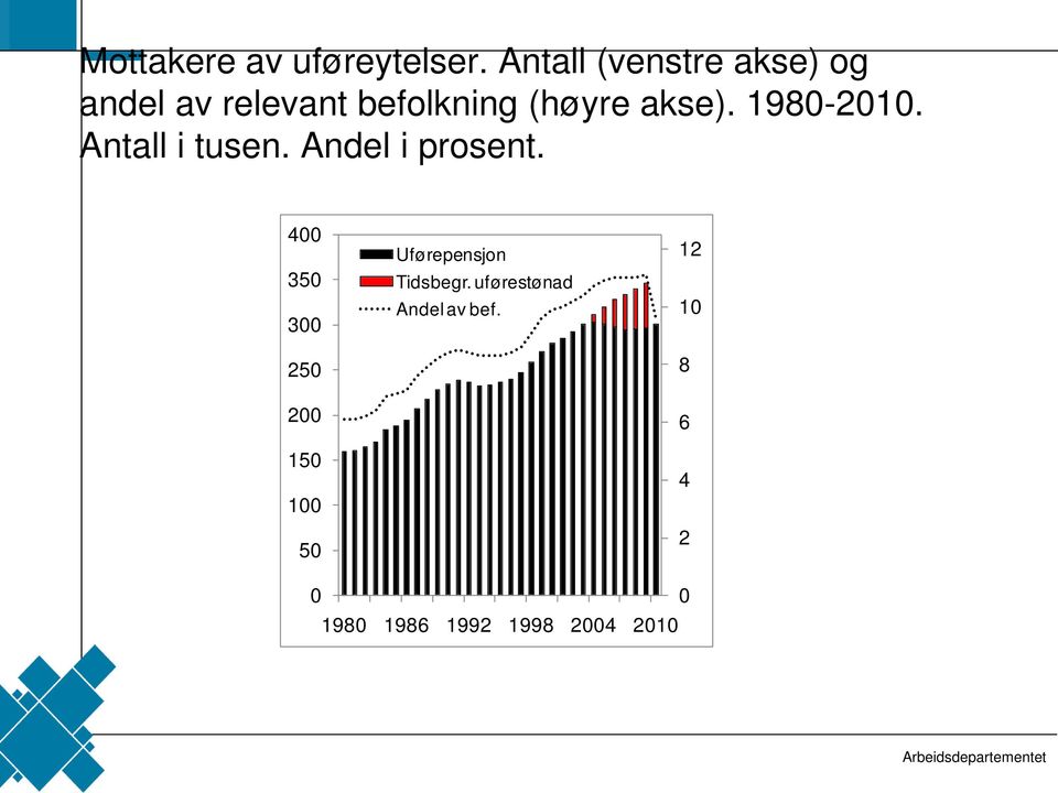 1980-2010. Antall i tusen. Andel i prosent.