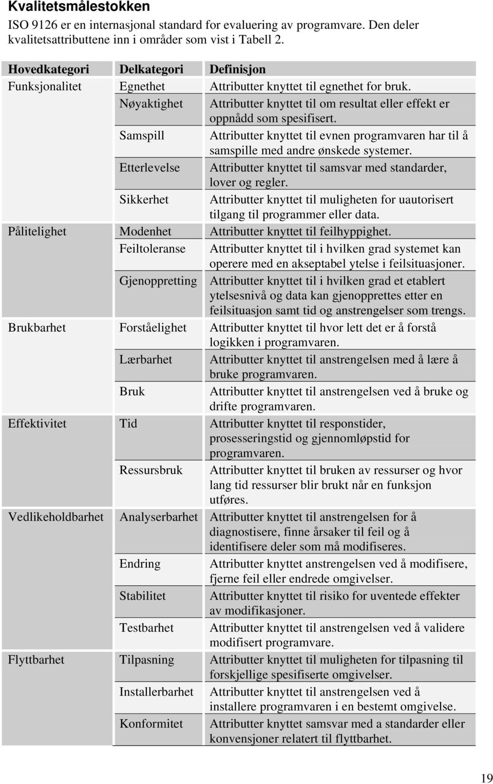 Samspill Attributter knyttet til evnen programvaren har til å samspille med andre ønskede systemer. Etterlevelse Attributter knyttet til samsvar med standarder, lover og regler.