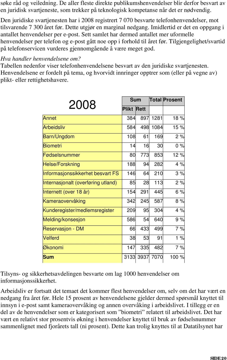 Imidlertid er det en oppgang i antallet henvendelser per e-post. Sett samlet har dermed antallet mer uformelle henvendelser per telefon og e-post gått noe opp i forhold til året før.