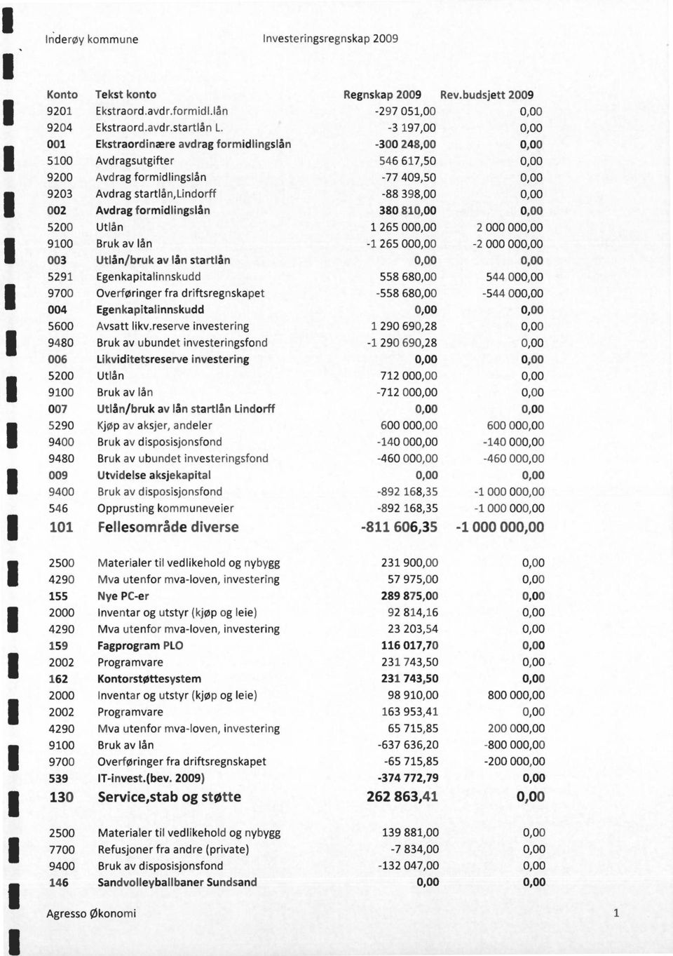 5291 Egenkapitalinnskudd 9700 Overføringer fra driftsregnskapet 004 Egenkapitalinnskudd 5600 Avsatt likv.