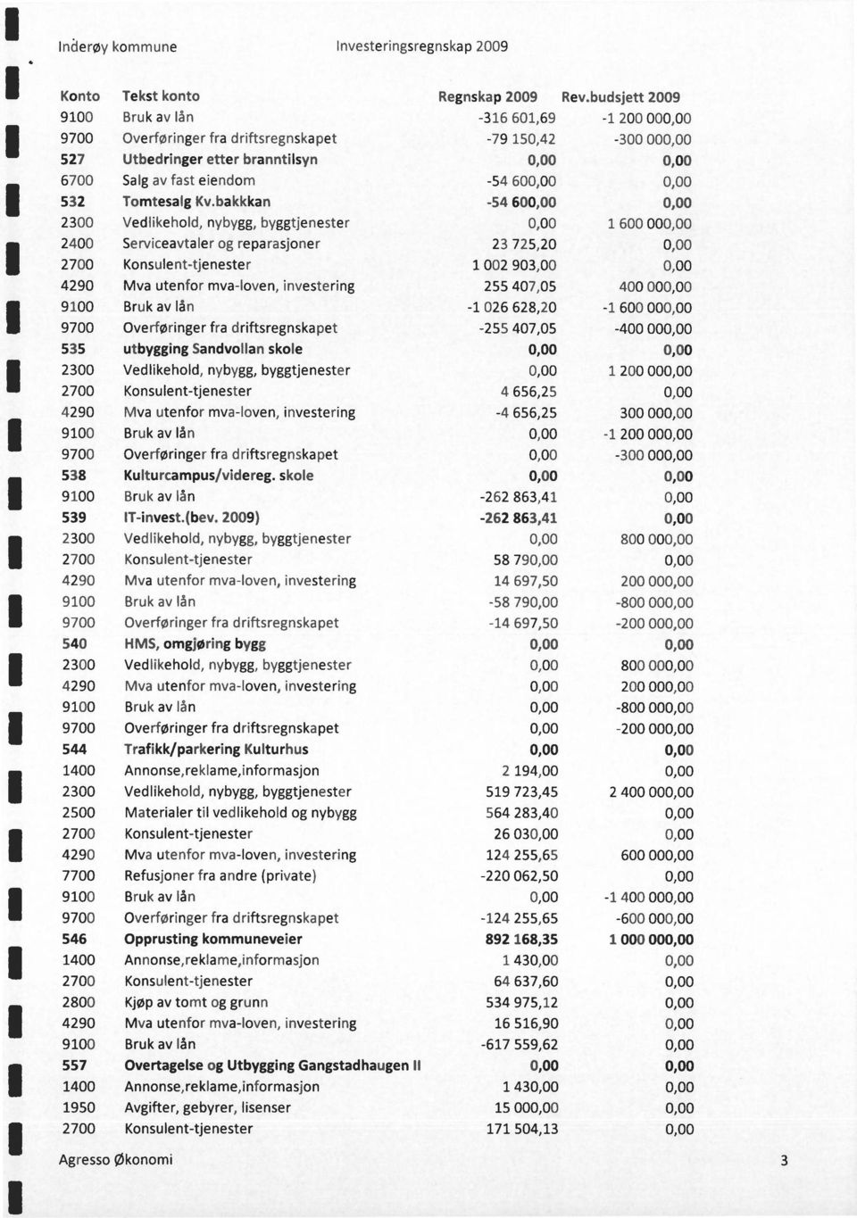 bakkkan -54 60 2300 Vedlikehld, nybygg, byggtjenester 1 600 00 2400 Serviceavtaler g reparasjner 23 725,20 2700 Knsulent-tjenester 1 002 903,00 4290 Mva utenfr mva-lven,investering 255 407,05 400 00