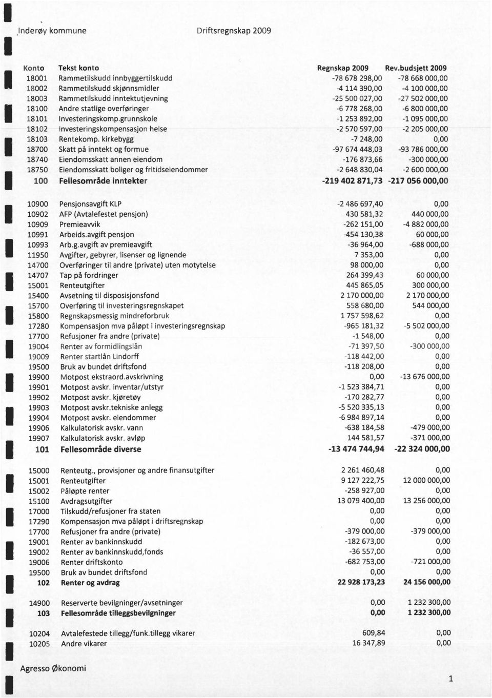 kirkebygg 18700 Skatt på inntekt g frmue 18740 Eiendmsskatt annen eiendm 18750 Eiendmsskatt bliger g fritidseiendmmer 100 Fellesmråde inntekter 10900 Pensjnsavgift KLP 10902 AFP (Avtalefestet pensjn)