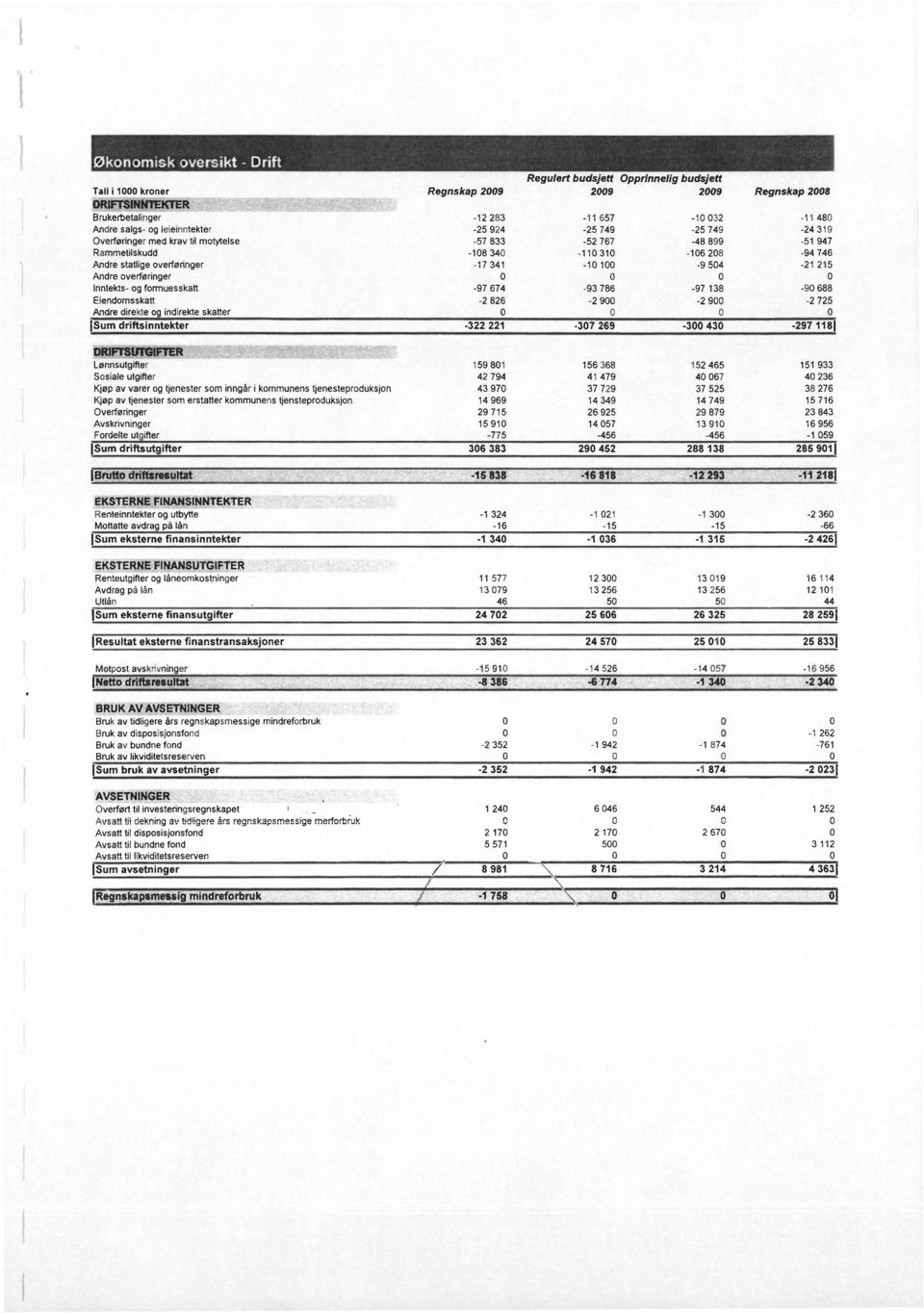 verføringer 0 0 0 0 Inntekts- g frmuesskatt -97 674-93 786-97 138-90 688 Eiendmsskatt -2 826-2 900-2 900-2 725 Andre direkte g indirekte skatter 0 0 0 0 Sum driftsinntekter -322 221-307 269-300