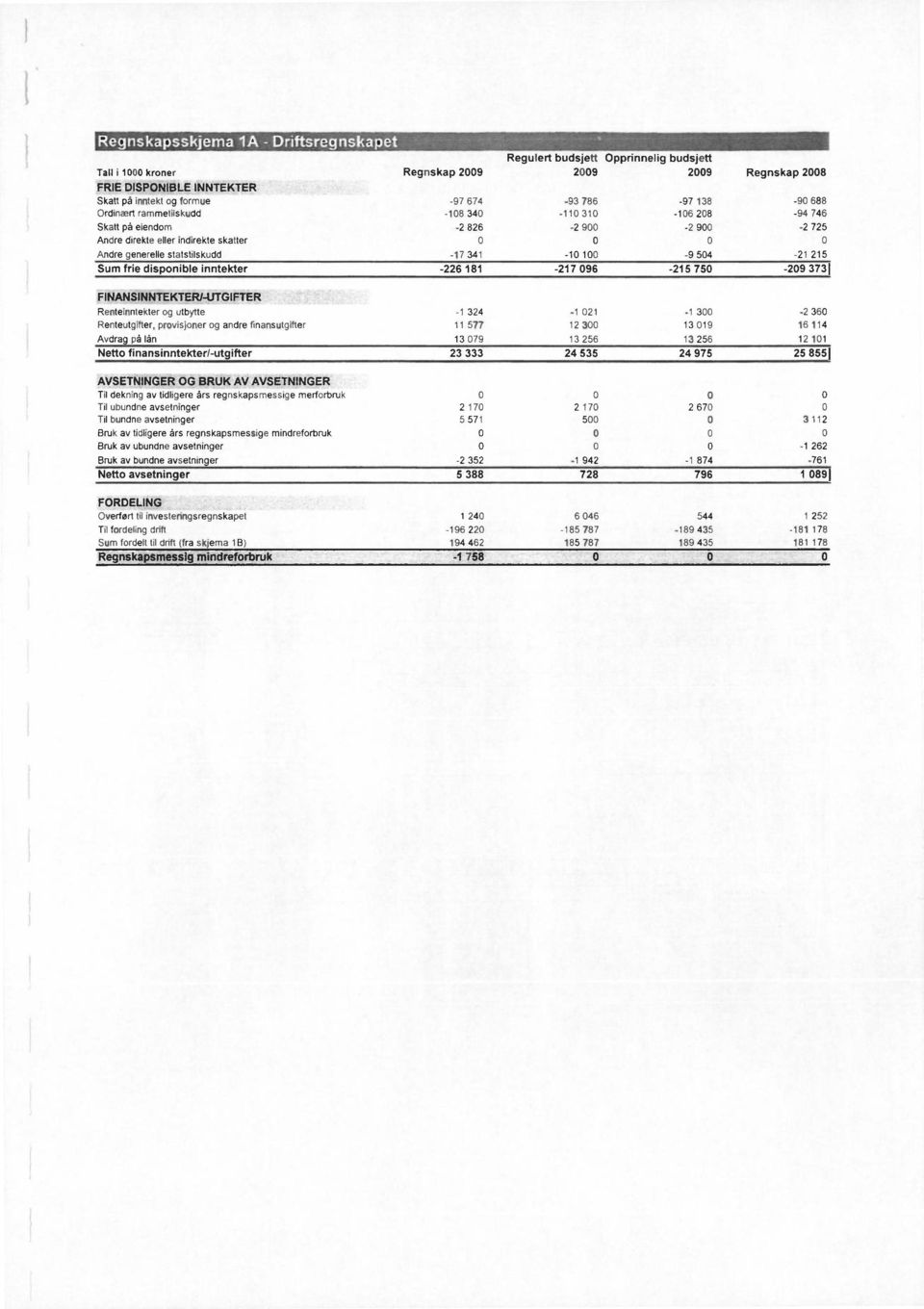 inntekter -226 181-217 096-215 750-209 373 FINANSINNTEKTER/-UTGIFTER Renteinntekter g utbytte -1 324-1 021-1 300-2 360 Renteutgifter, prvisjner g andre finansulgifter 11 577 12 300 13 019 16 114