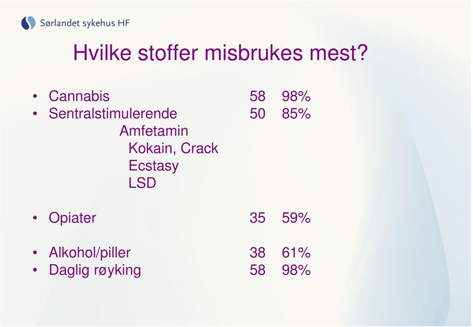 85% Amfetamin Kokain, Crack Ecstasy LSD