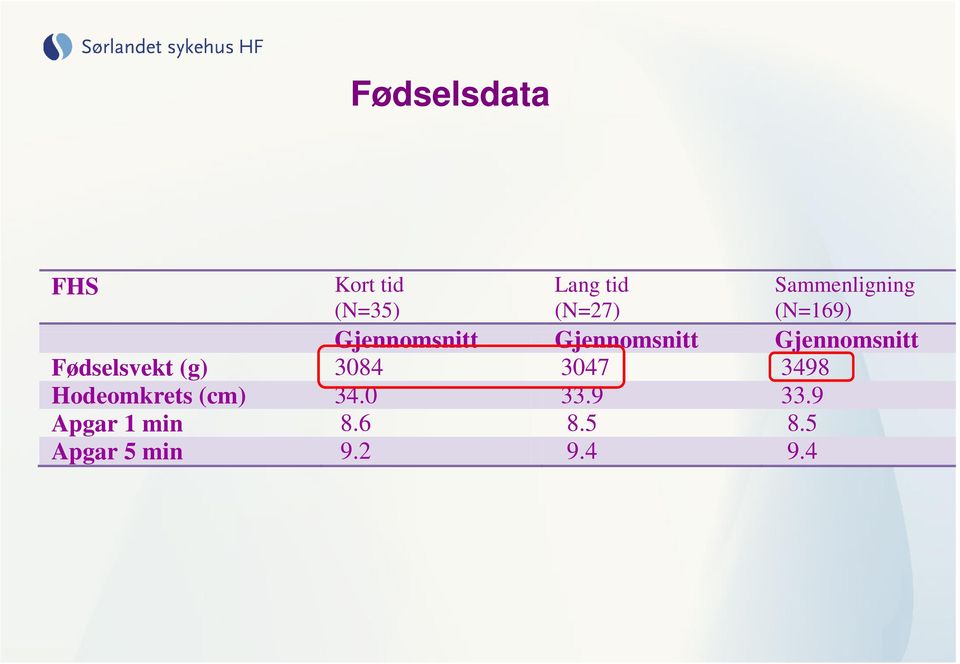 Fødselsvekt (g) 3084 3047 3498 Hodeomkrets (cm) 34.