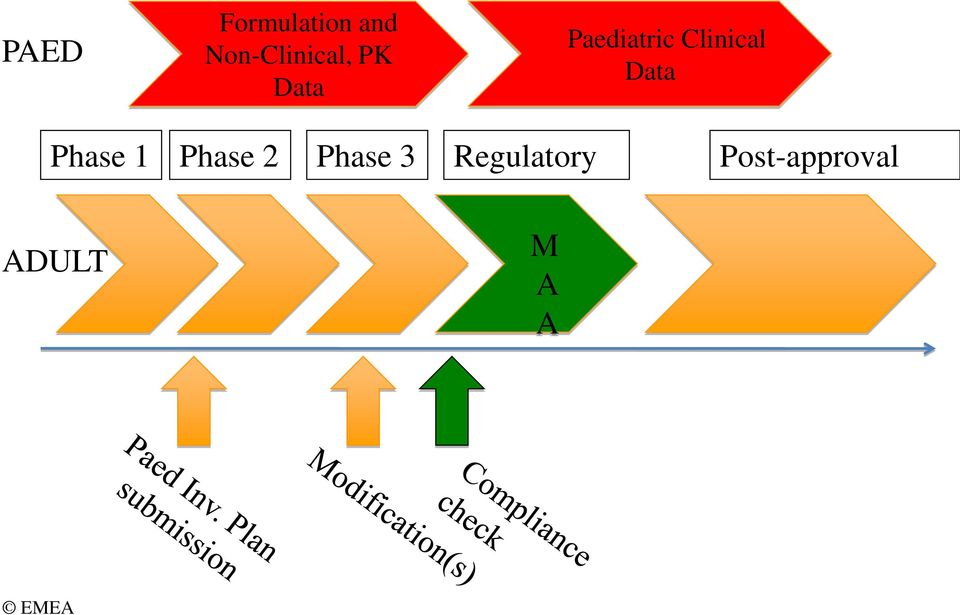 Clinical Data Phase 1 Phase 2