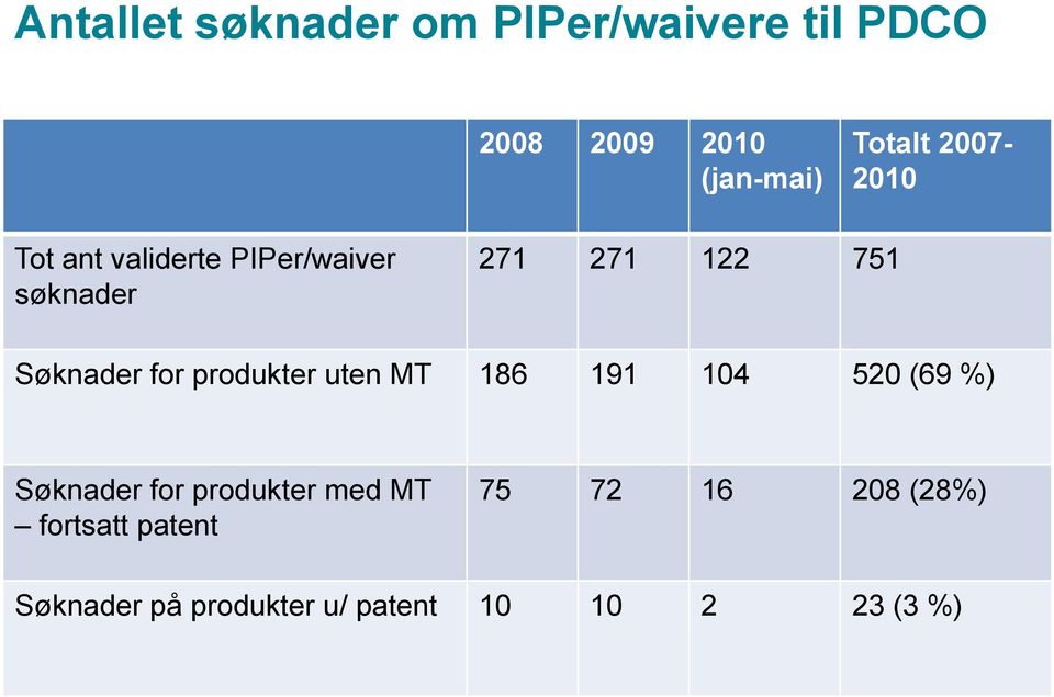 for produkter uten MT 186 191 104 520 (69 %) Søknader for produkter med MT