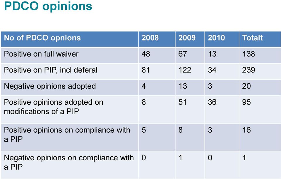 20 Positive opinions adopted on modifications of a PIP Positive opinions on