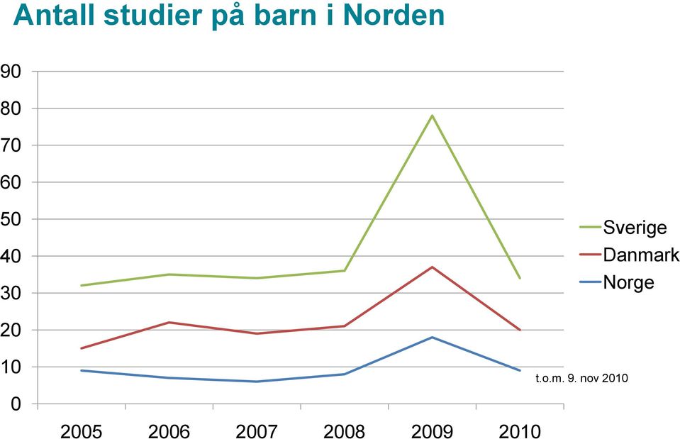 Danmark Norge 20 10 0 2005 2006