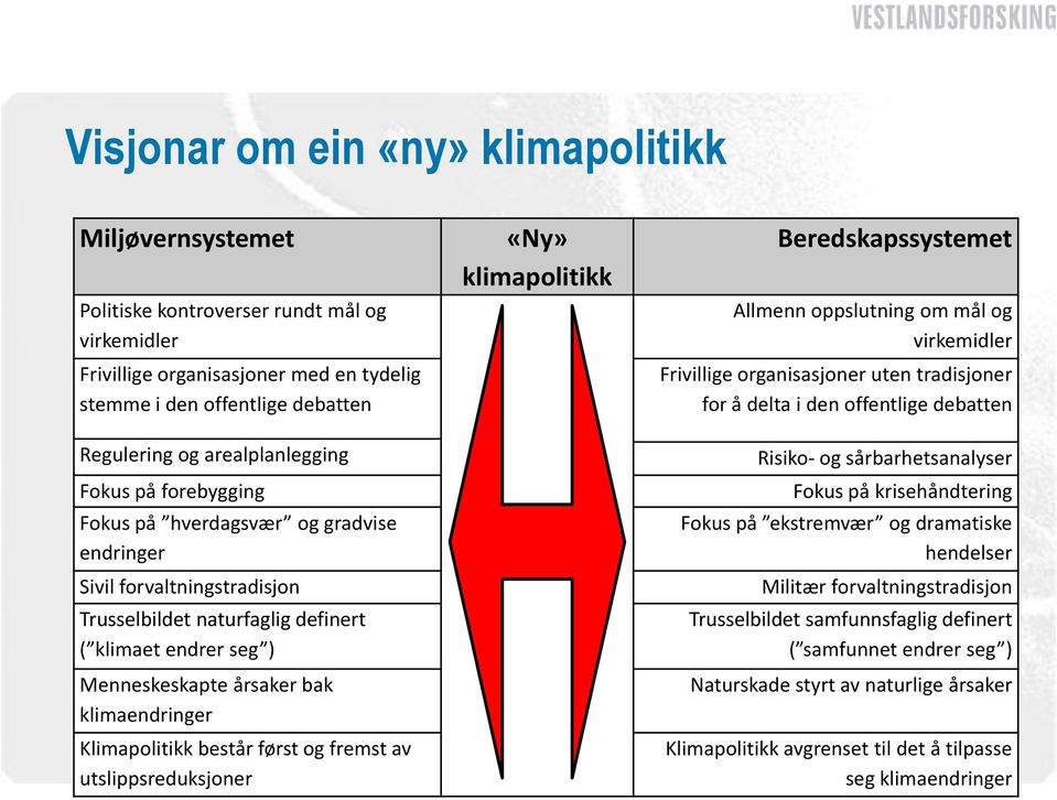 klimaendringer Klimapolitikk består først og fremst av utslippsreduksjoner «Ny» klimapolitikk Beredskapssystemet Allmenn oppslutning om mål og virkemidler Frivillige organisasjoner uten tradisjoner