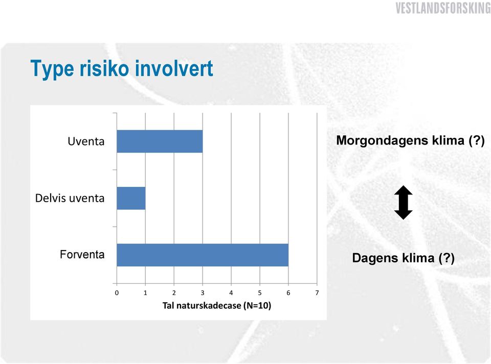 ) Delvis uventa Kalkulert Forventa