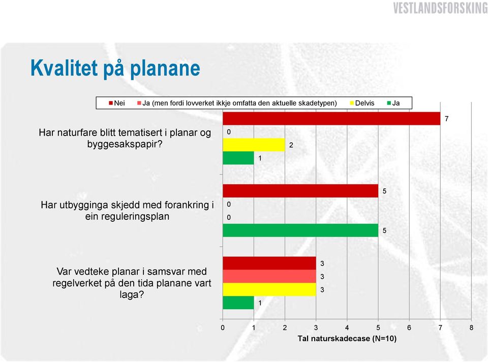 0 2 1 5 Har utbygginga skjedd med forankring i ein reguleringsplan 0 0 5 Var vedteke