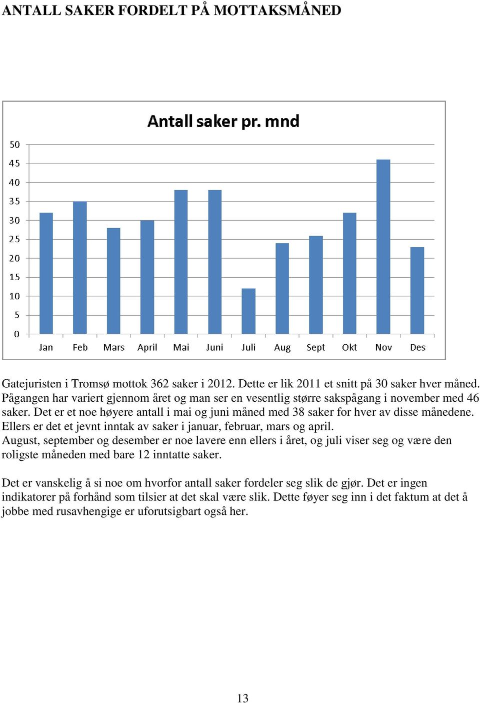 Ellers er det et jevnt inntak av saker i januar, februar, mars og april.