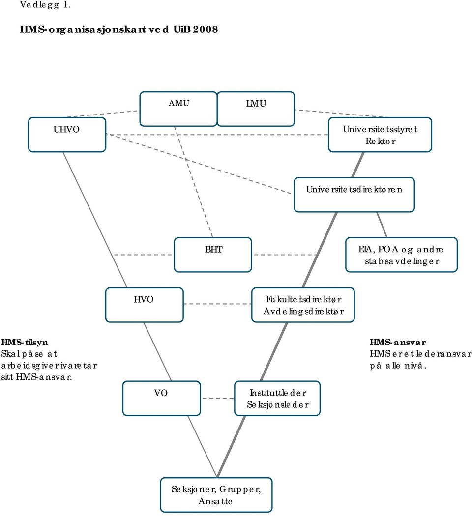 Universitetsdirektøren BHT EIA, POA og andre stabsavdelinger HVO Fakultetsdirektør