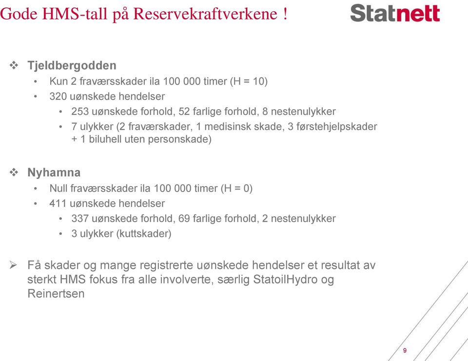 7 ulykker (2 fraværskader, 1 medisinsk skade, 3 førstehjelpskader + 1 biluhell uten personskade) Nyhamna Null fraværsskader ila 100 000 timer