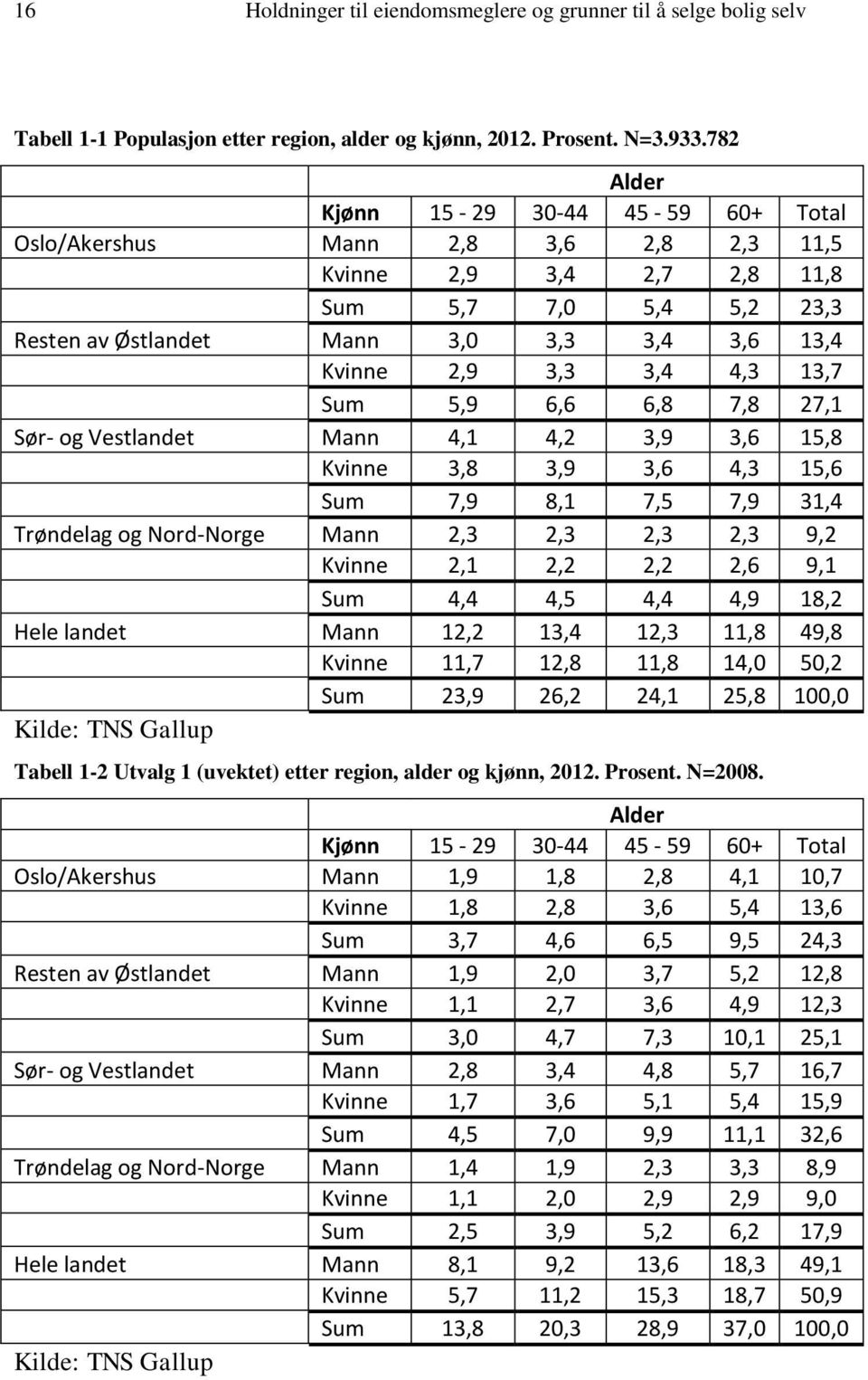 3,4 4,3 13,7 Sum 5,9 6,6 6,8 7,8 27,1 Sør- og Vestlandet Mann 4,1 4,2 3,9 3,6 15,8 Kvinne 3,8 3,9 3,6 4,3 15,6 Sum 7,9 8,1 7,5 7,9 31,4 Trøndelag og Nord-Norge Mann 2,3 2,3 2,3 2,3 9,2 Kvinne 2,1 2,2