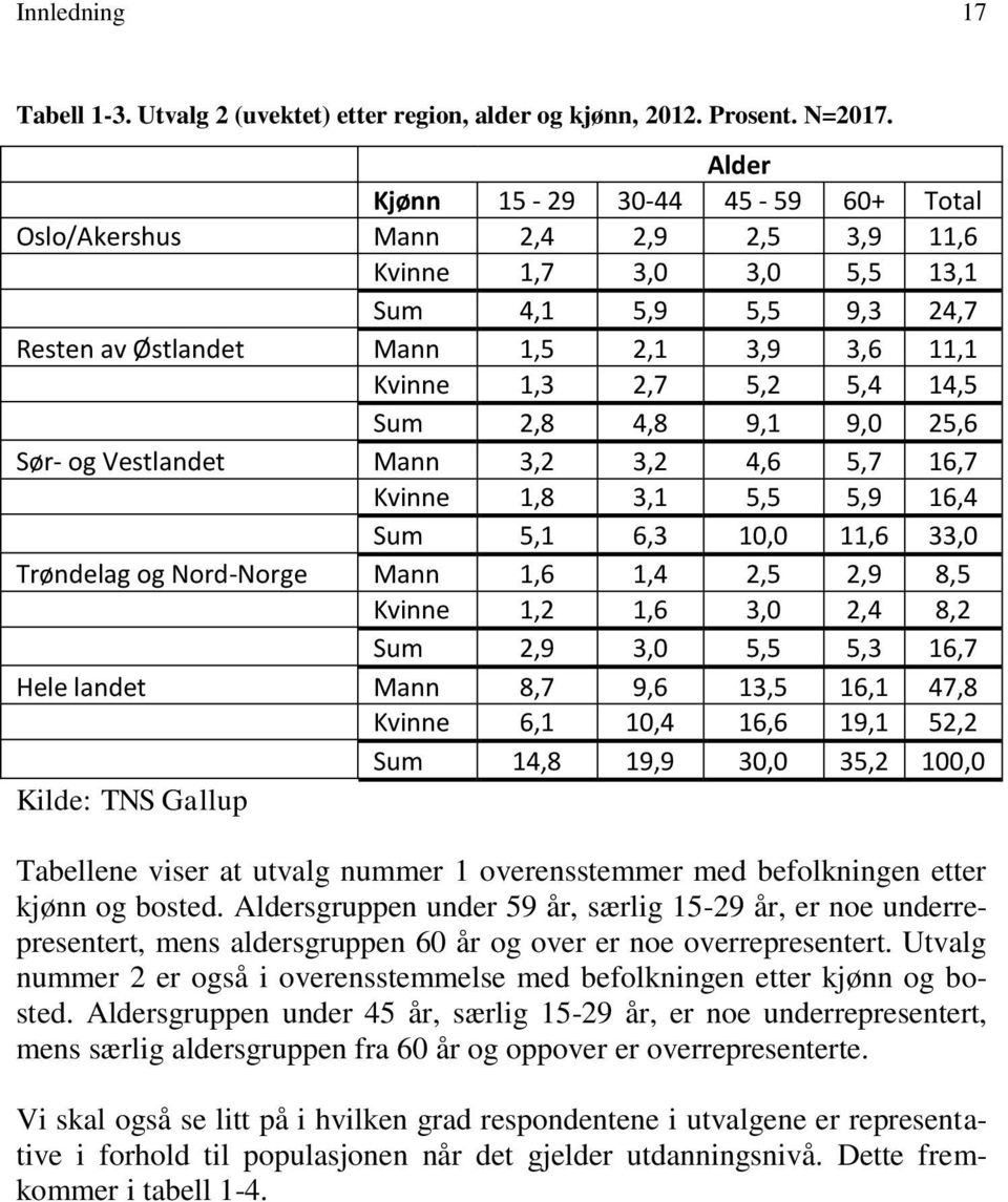 5,4 14,5 Sum 2,8 4,8 9,1 9,0 25,6 Sør- og Vestlandet Mann 3,2 3,2 4,6 5,7 16,7 Kvinne 1,8 3,1 5,5 5,9 16,4 Sum 5,1 6,3 10,0 11,6 33,0 Trøndelag og Nord-Norge Mann 1,6 1,4 2,5 2,9 8,5 Kvinne 1,2 1,6