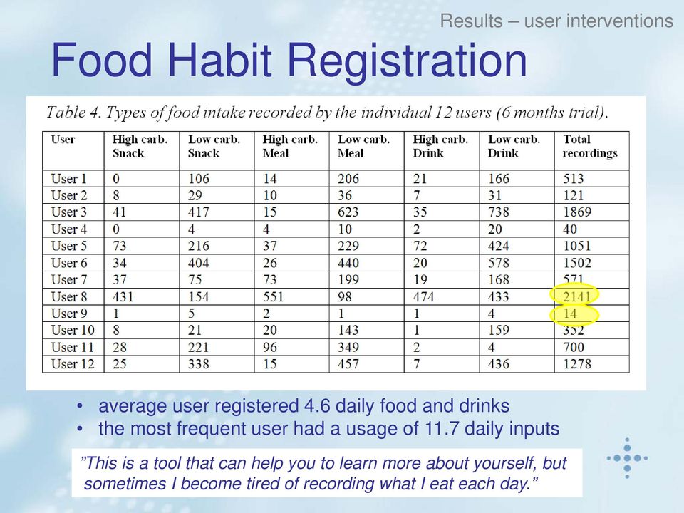 6 daily food and drinks the most frequent user had a usage of 11.