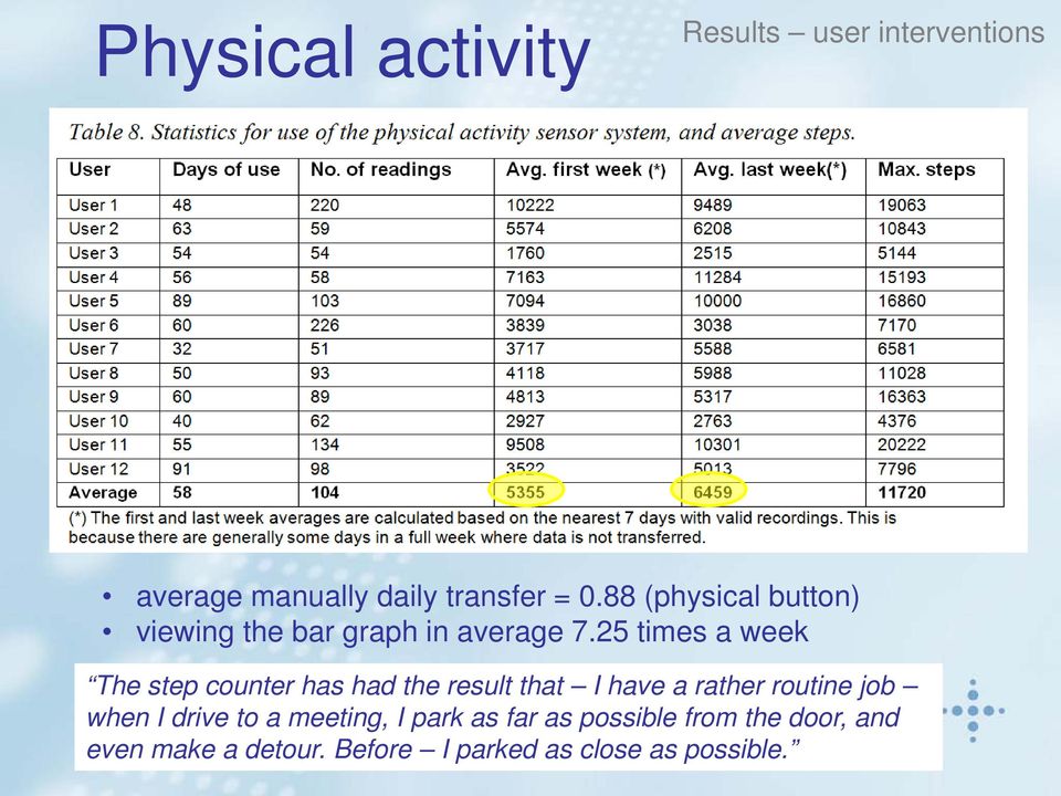 25 times a week The step counter has had the result that I have a rather routine job