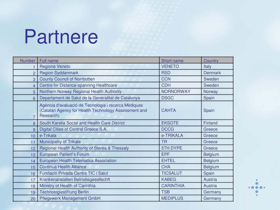 Agency for Health Technology Assessment and CAHTA Spain 7 Research) 8 South Karelia Social and Health Care District EKSOTE Finland 9 Digital Cities of Central Greece S.A. DCCG Greece 10 e-trikala