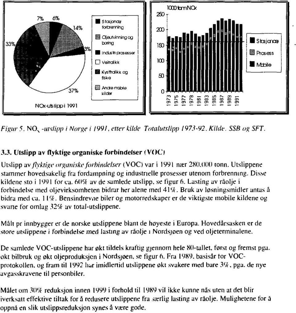 92. Kilde. SSB og SFT. 3.3. Utslipp av flyktige organiske forbindelser i VOCl Utslipp av flyktige organiske forbindelser (VOC) var i 1991 nær 2X0.(10(1 tonn.