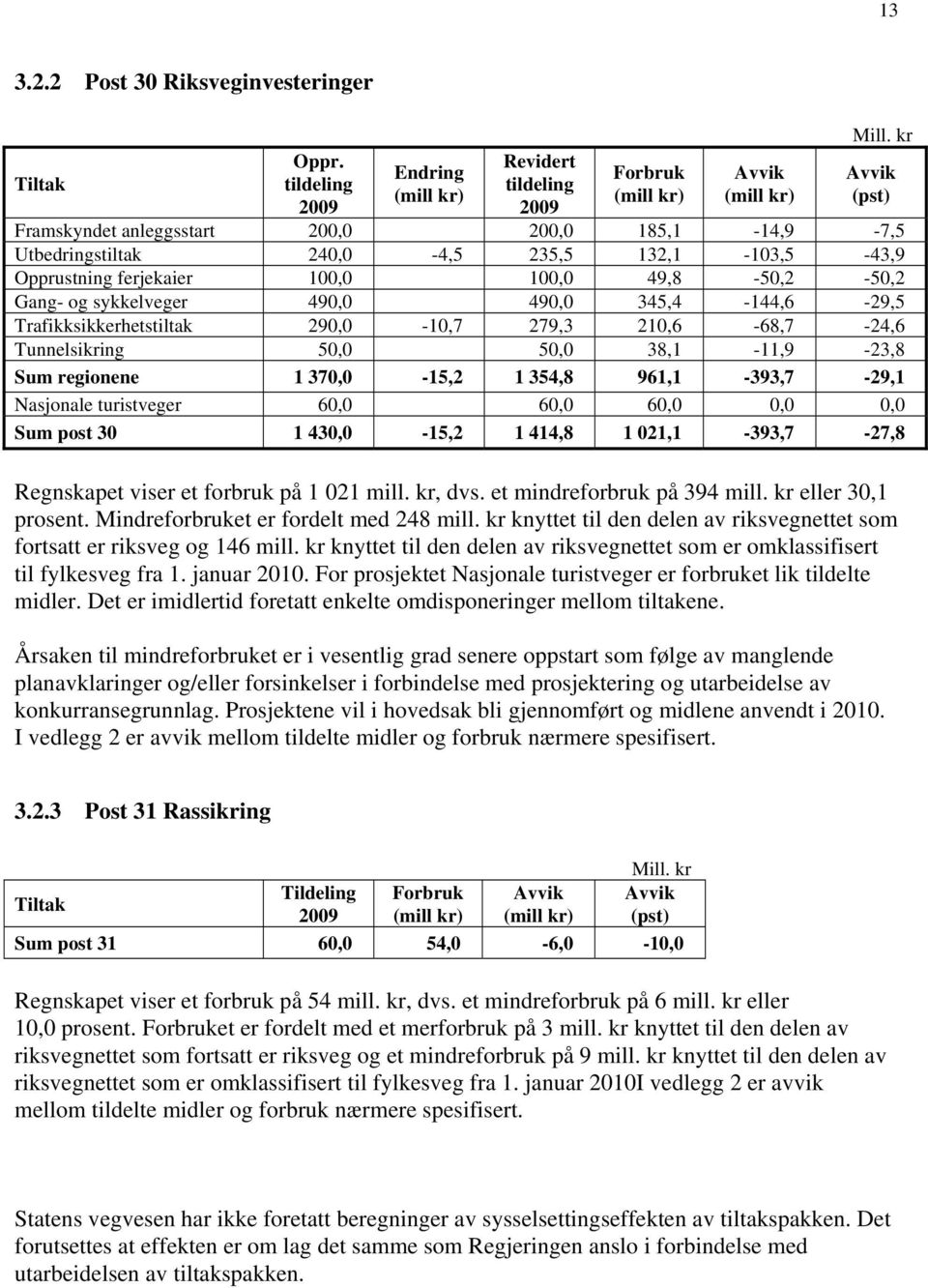 345,4-144,6-29,5 Trafikksikkerhetstiltak 290,0-10,7 279,3 210,6-68,7-24,6 Tunnelsikring 50,0 50,0 38,1-11,9-23,8 Sum regionene 1 370,0-15,2 1 354,8 961,1-393,7-29,1 Nasjonale turistveger 60,0 60,0