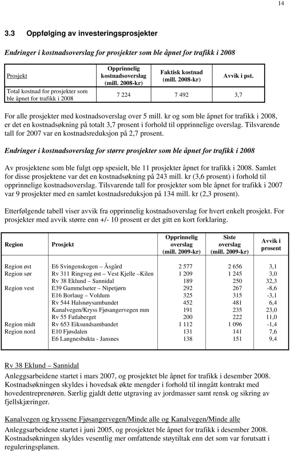 kr og som ble åpnet for trafikk i 2008, er det en kostnadsøkning på totalt 3,7 prosent i forhold til opprinnelige overslag. Tilsvarende tall for 2007 var en kostnadsreduksjon på 2,7 prosent.