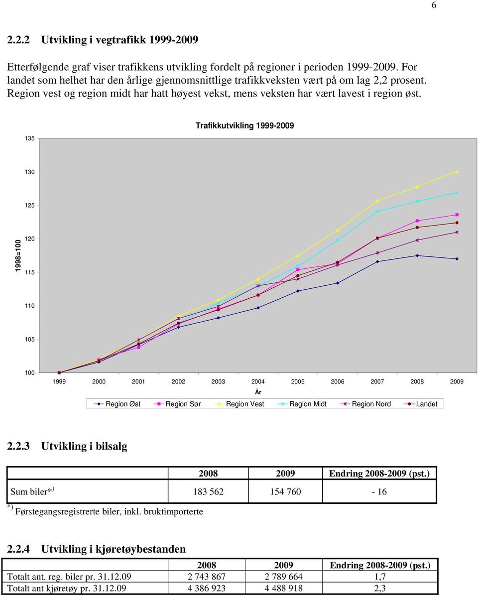 135 Trafikkutvikling 1999-130 125 1998=100 120 115 110 105 100 1999 2000 2001 2002 2003 2004 2005 2006 2007 2008 År Region Øst Region Sør Region Vest Region Midt Region Nord Landet 2.2.3 Utvikling i bilsalg 2008 Endring 2008- (pst.