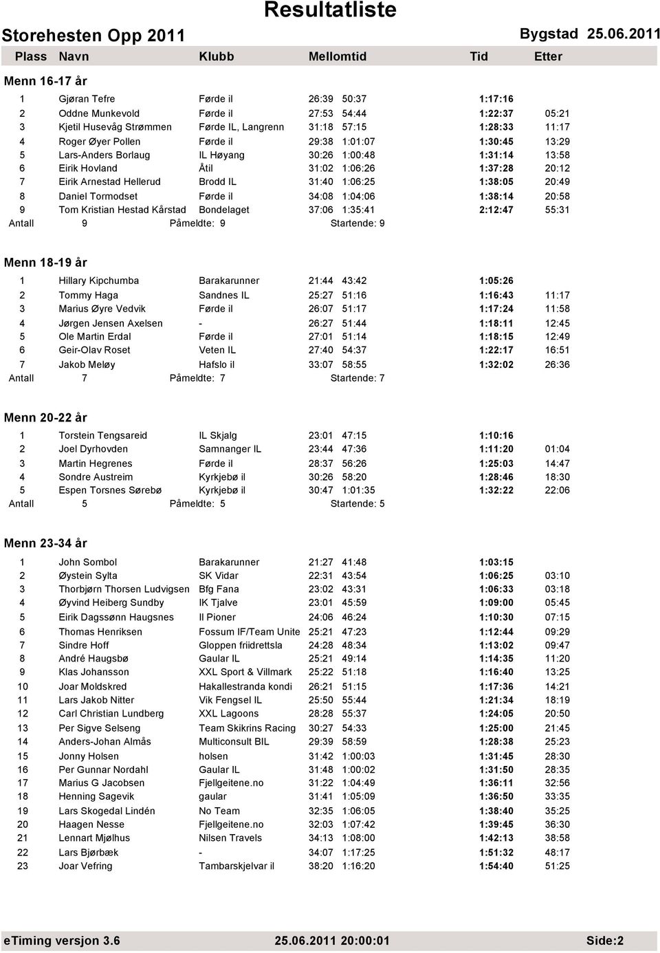 1:06:25 1:38:05 20:49 8 Daniel Tormodset Førde il 34:08 1:04:06 1:38:14 20:58 9 Tom Kristian Hestad Kårstad Bondelaget 37:06 1:35:41 2:12:47 55:31 Antall 9 Påmeldte: 9 Startende: 9 Menn 18-19 år 1