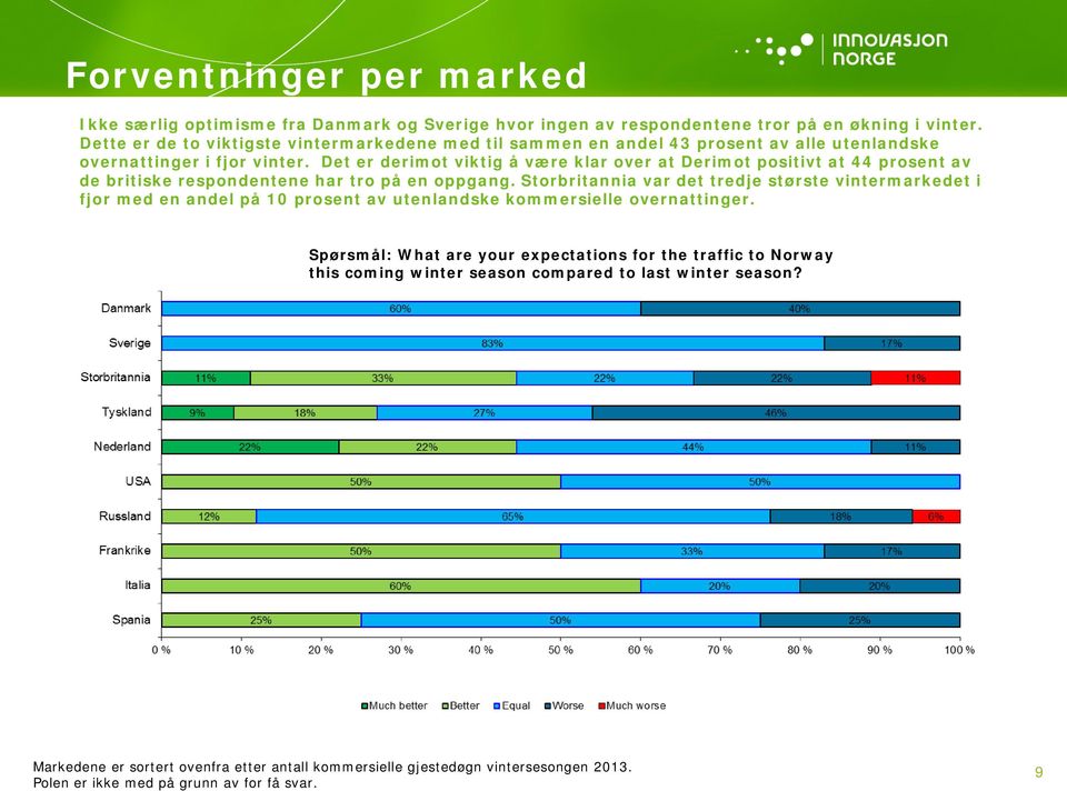 Det er derimot viktig å være klar over at Derimot positivt at 44 prosent av de britiske respondentene har tro på en oppgang.