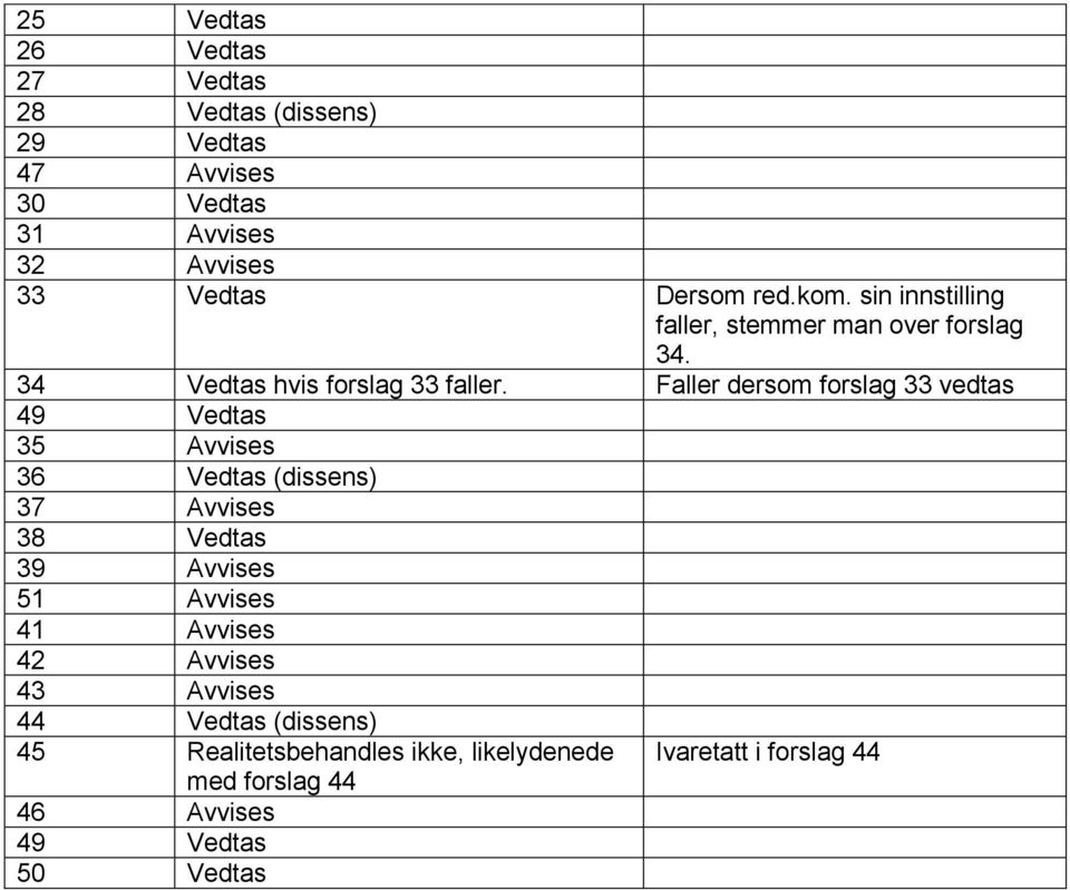 Faller dersom forslag 33 vedtas 49 Vedtas 35 Avvises 36 Vedtas (dissens) 37 Avvises 38 Vedtas 39 Avvises 51 Avvises 41