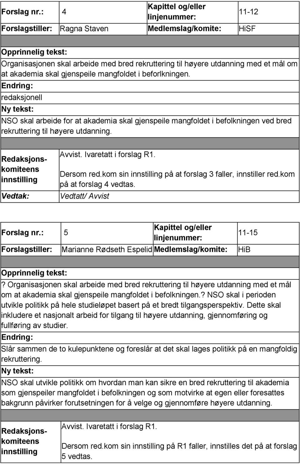 kom sin på at forslag 3 faller, innstiller red.kom på at forslag 4 vedtas. Forslag nr.: 5 Marianne Rødseth Espelid Medlemslag/komite: HiB 1115?